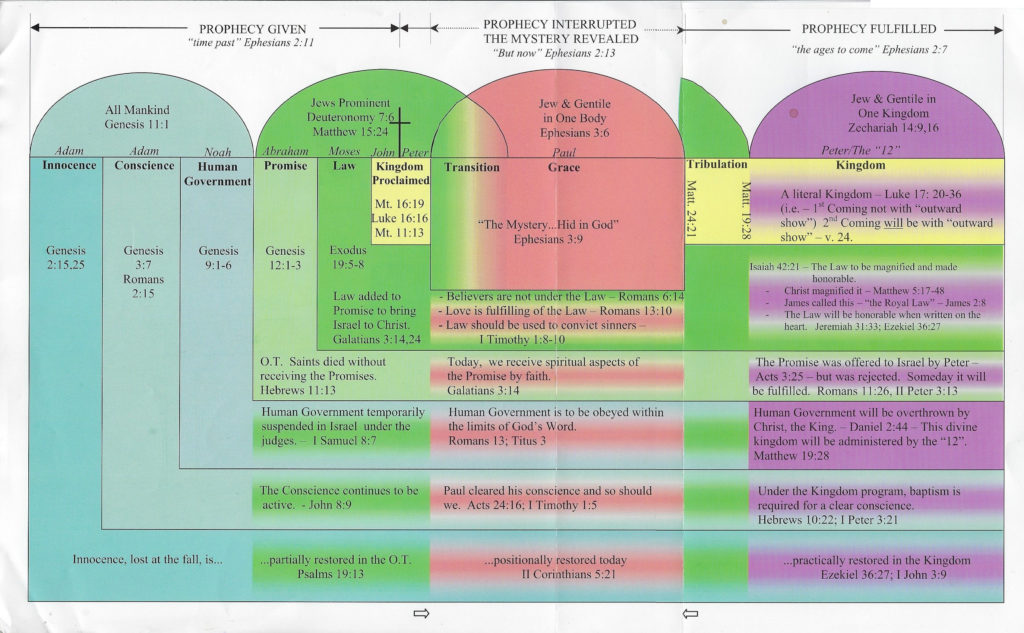 10-dispensational-charts-parsons-publishing-company